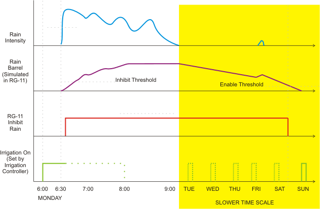 RG-11 Irrigation Control Example